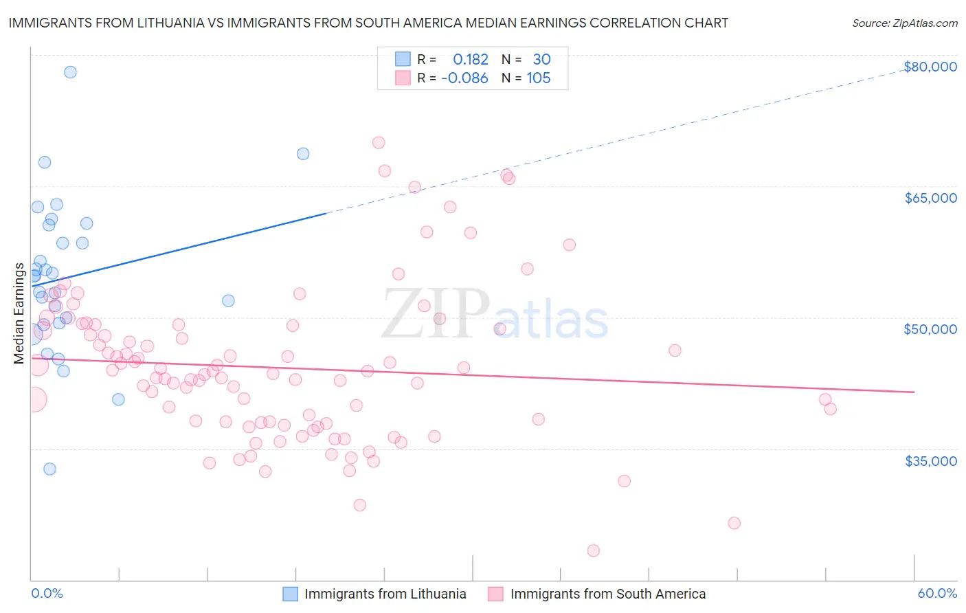 Immigrants from Lithuania vs Immigrants from South America Median Earnings