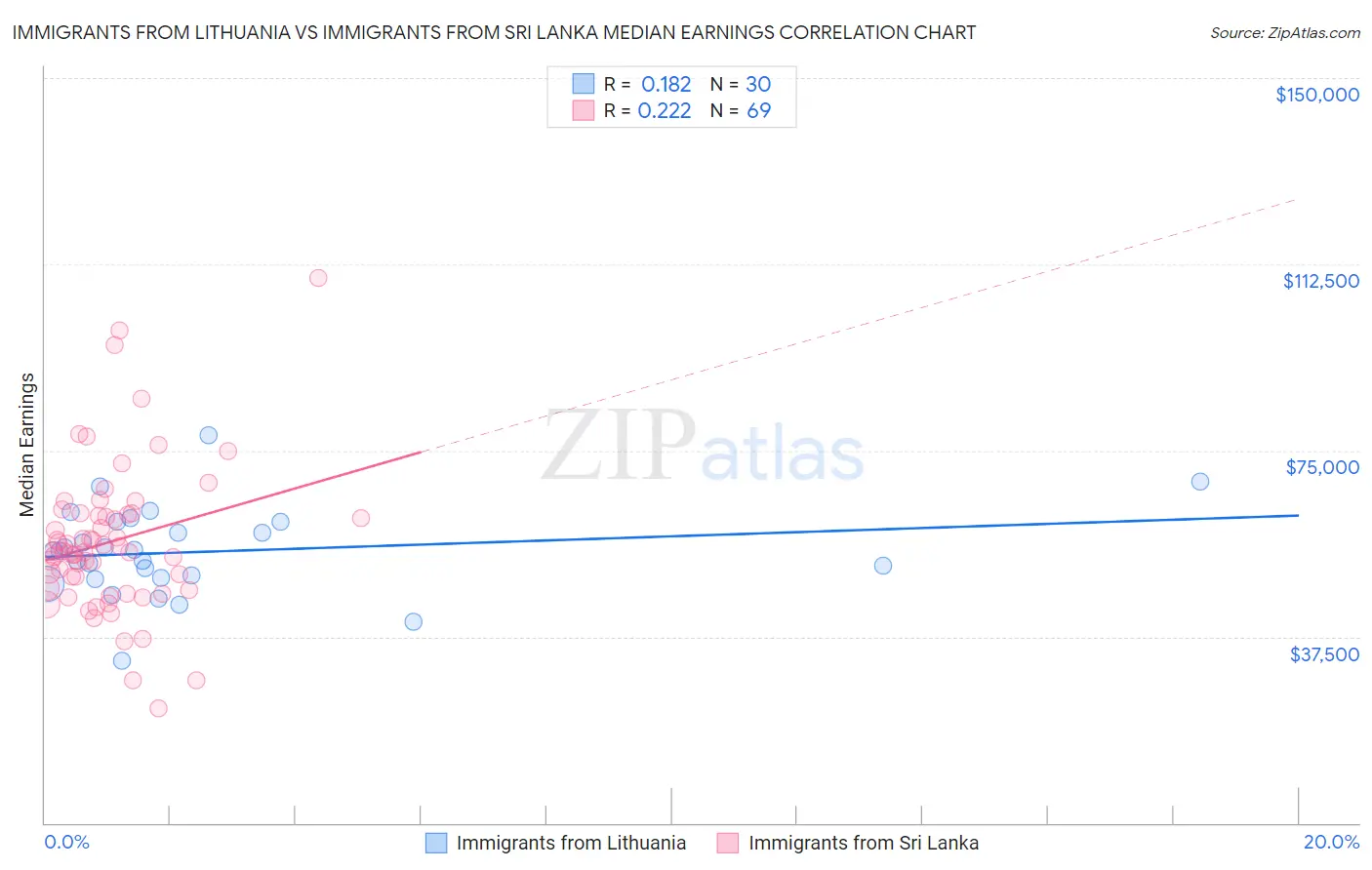 Immigrants from Lithuania vs Immigrants from Sri Lanka Median Earnings