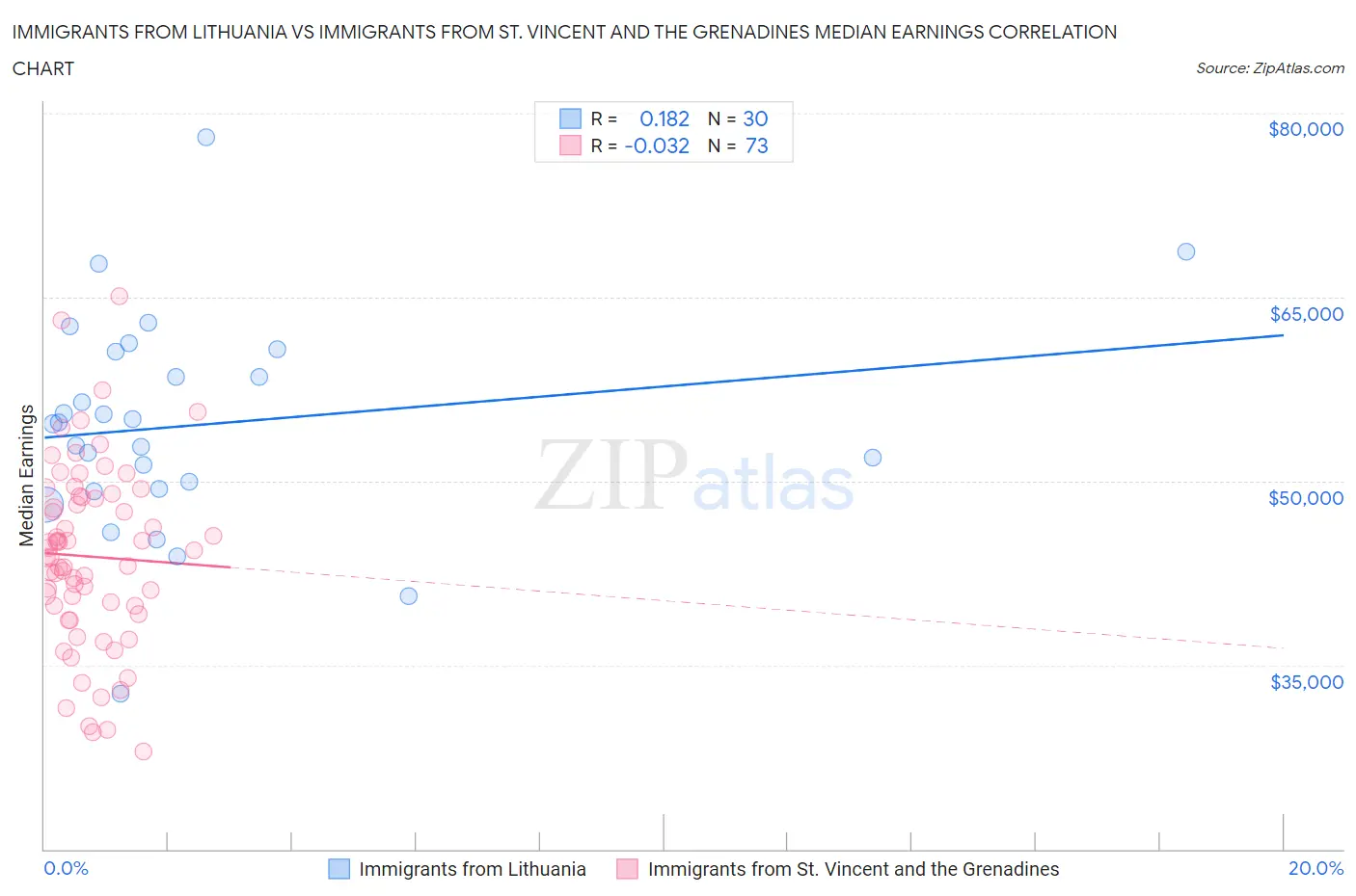 Immigrants from Lithuania vs Immigrants from St. Vincent and the Grenadines Median Earnings
