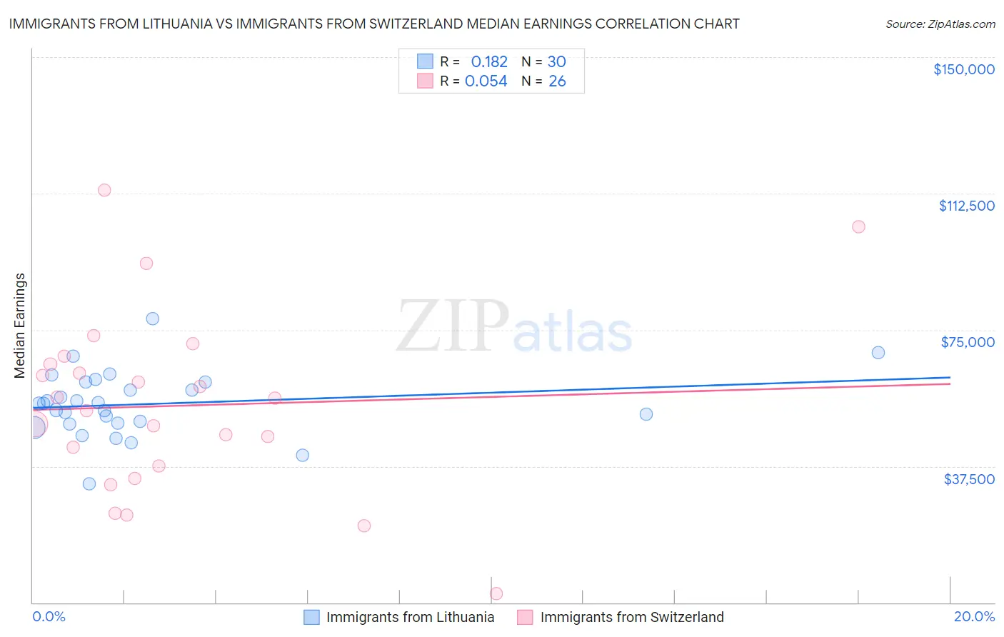 Immigrants from Lithuania vs Immigrants from Switzerland Median Earnings