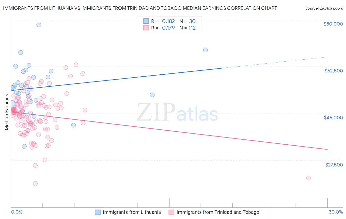 Immigrants from Lithuania vs Immigrants from Trinidad and Tobago Median Earnings