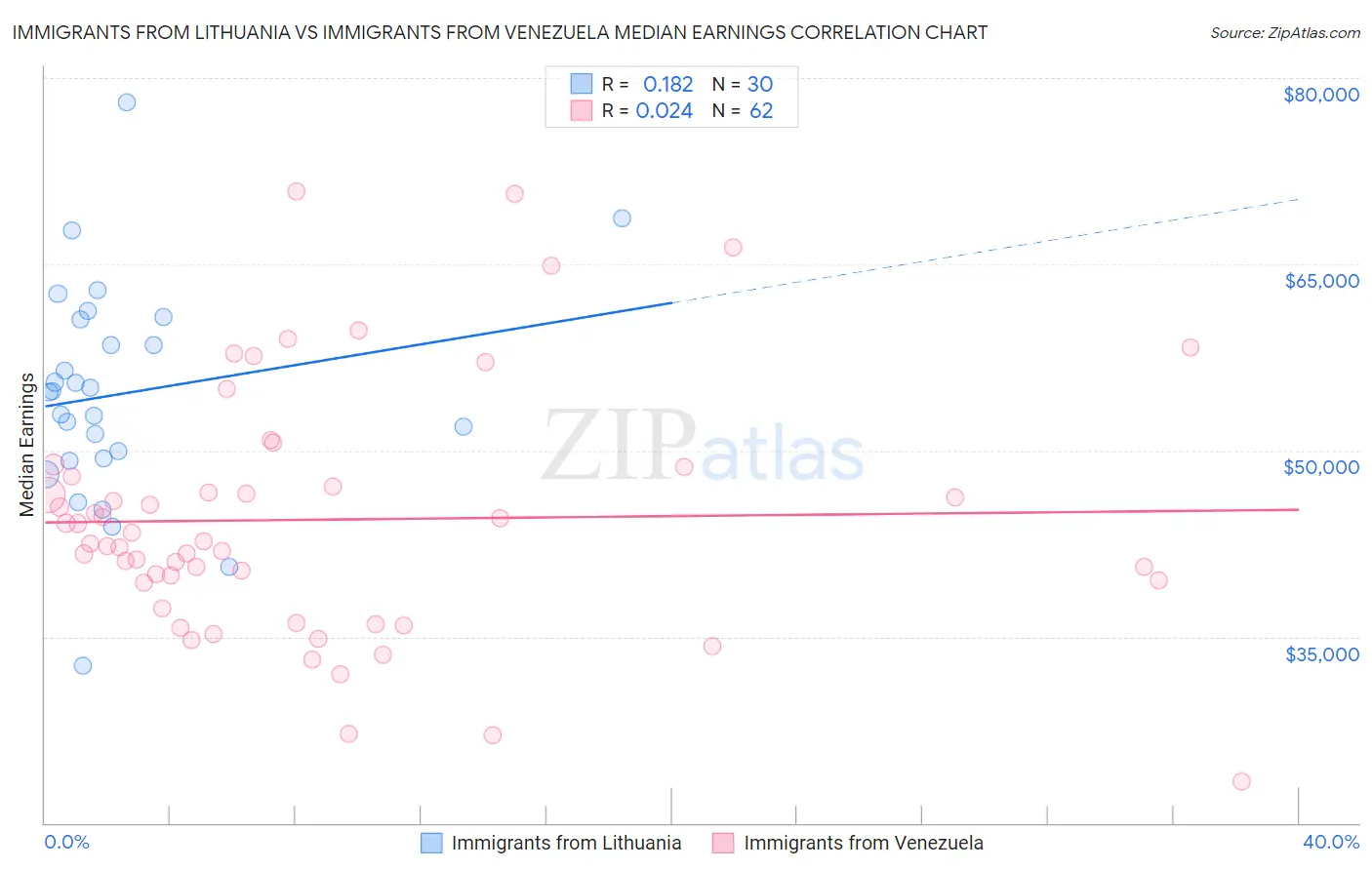 Immigrants from Lithuania vs Immigrants from Venezuela Median Earnings
