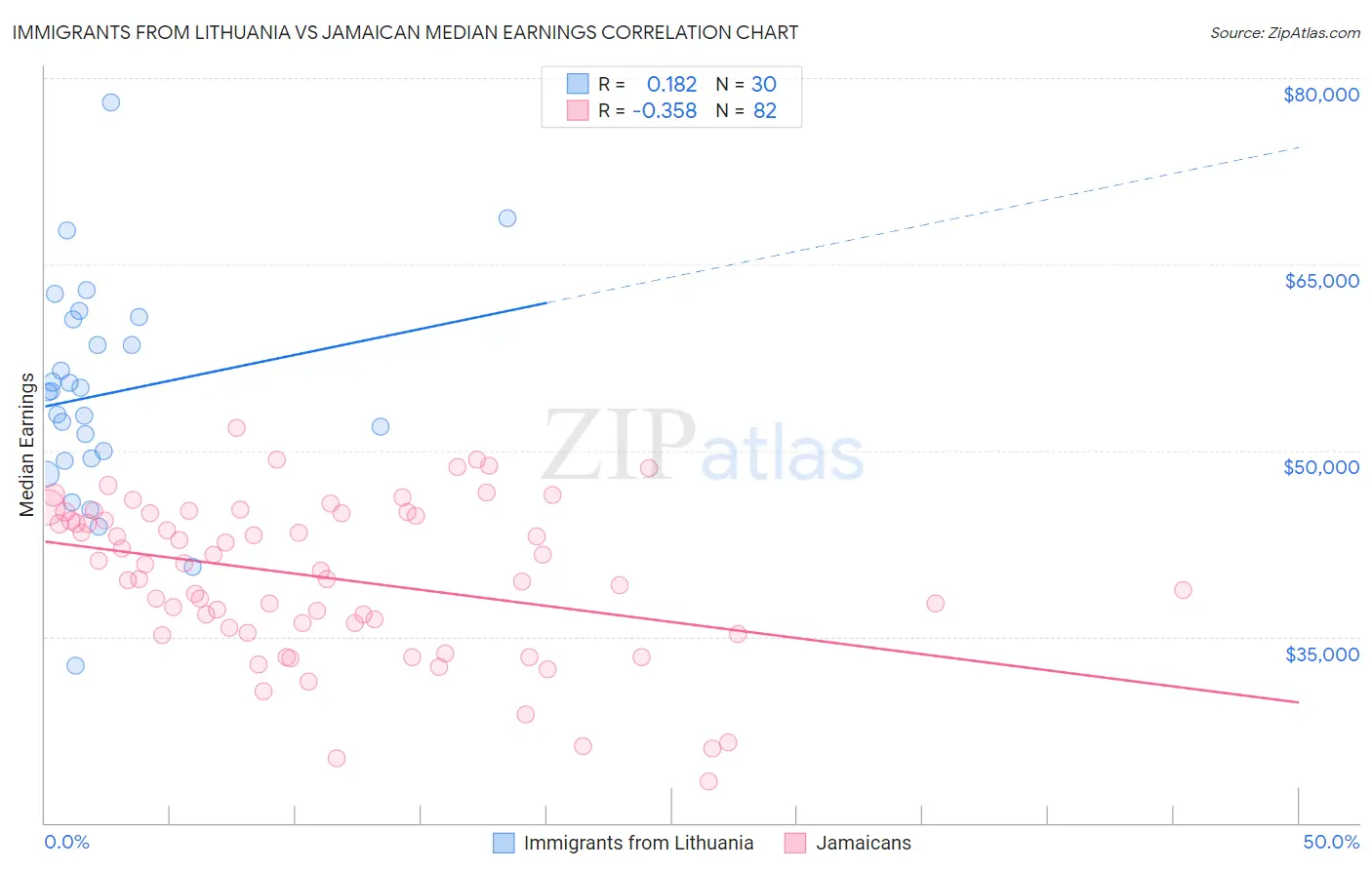 Immigrants from Lithuania vs Jamaican Median Earnings