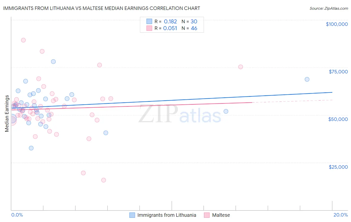 Immigrants from Lithuania vs Maltese Median Earnings