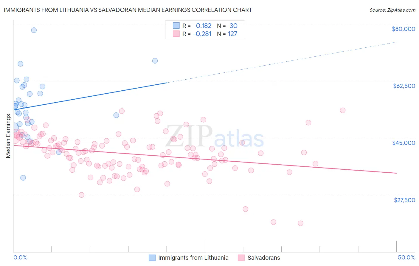 Immigrants from Lithuania vs Salvadoran Median Earnings