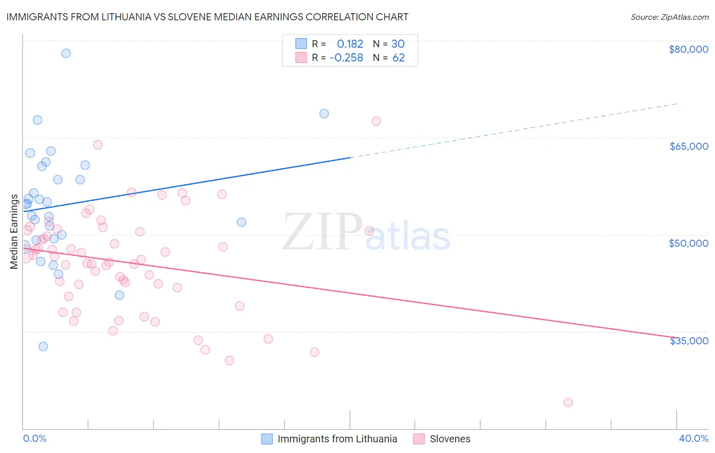 Immigrants from Lithuania vs Slovene Median Earnings