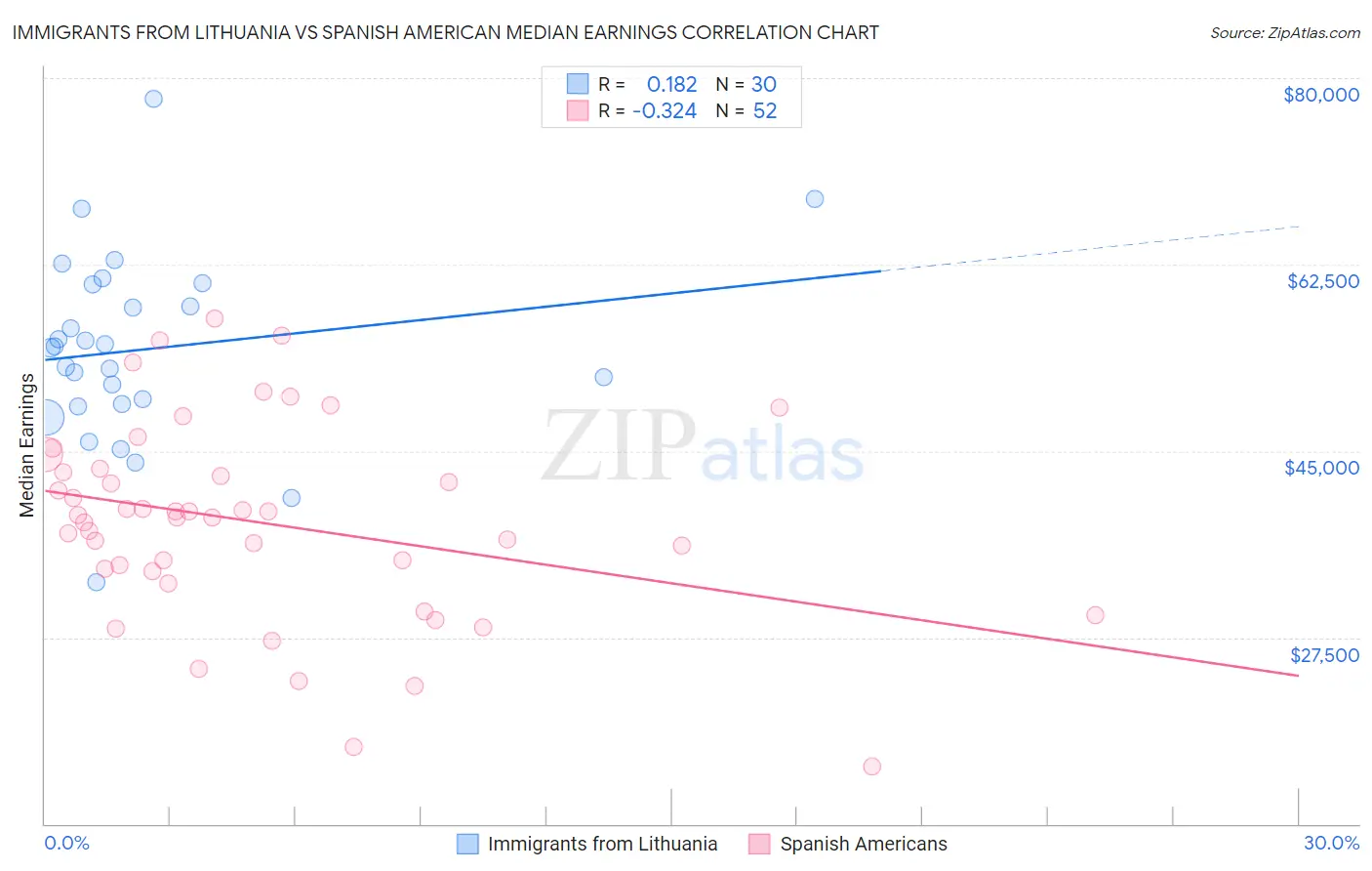 Immigrants from Lithuania vs Spanish American Median Earnings