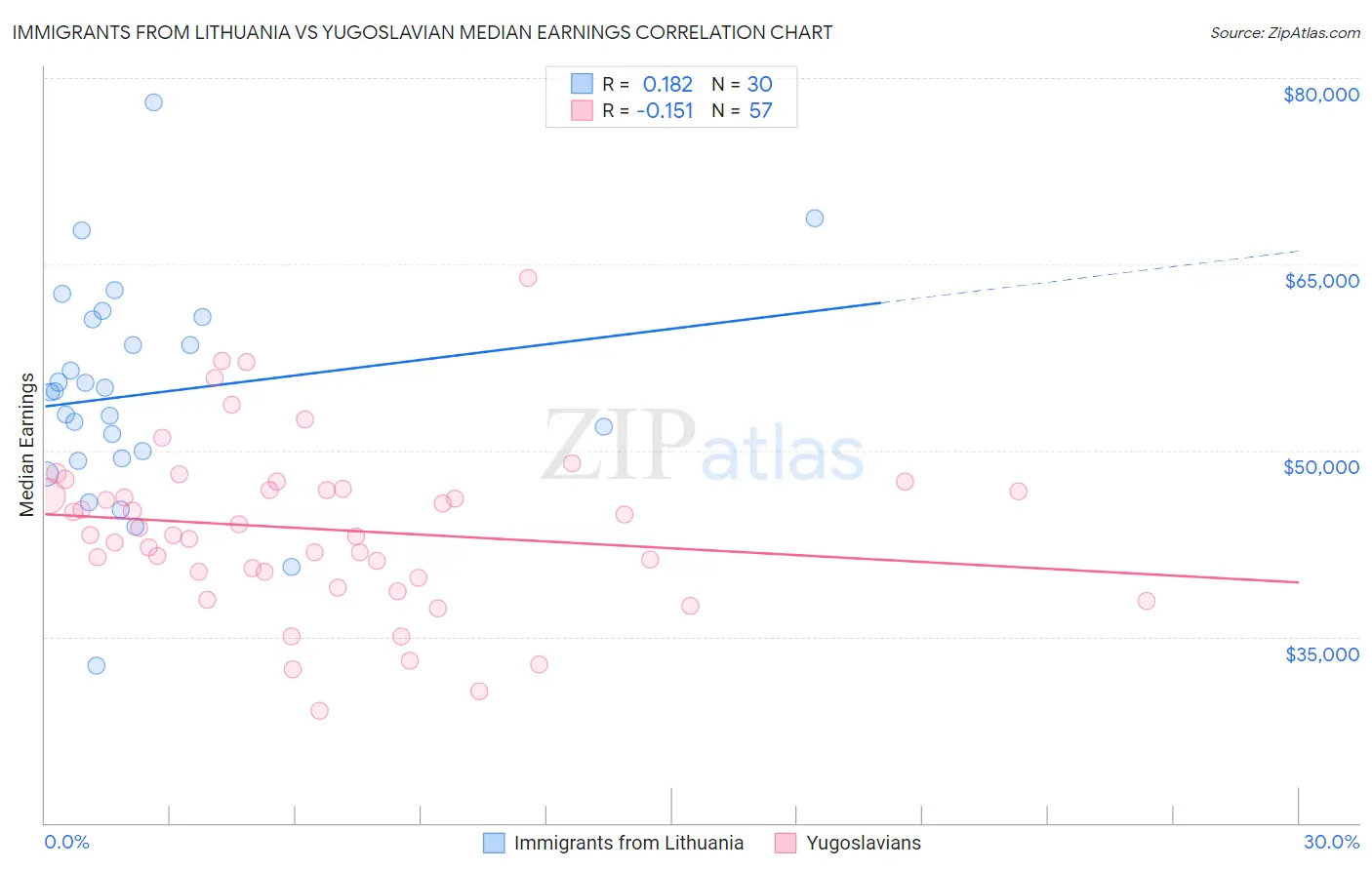 Immigrants from Lithuania vs Yugoslavian Median Earnings