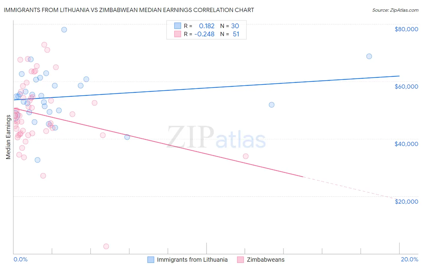 Immigrants from Lithuania vs Zimbabwean Median Earnings