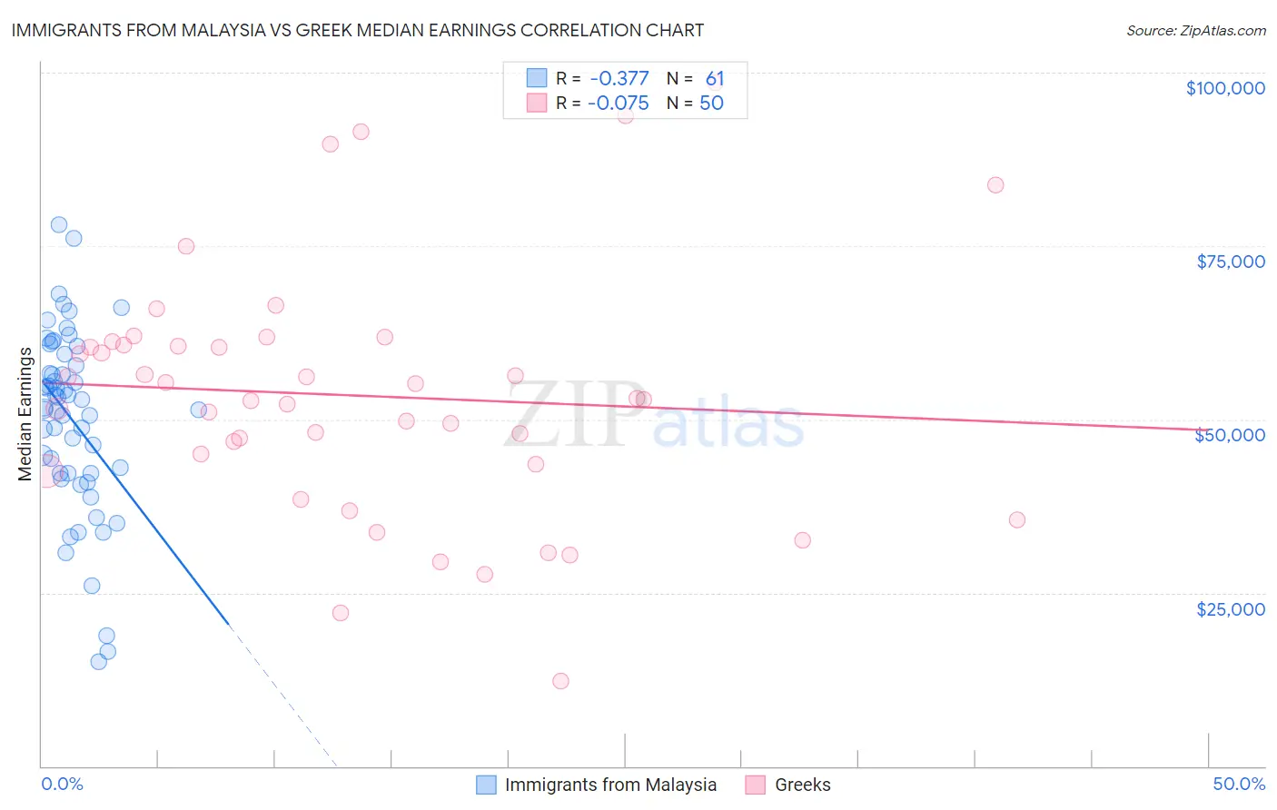 Immigrants from Malaysia vs Greek Median Earnings