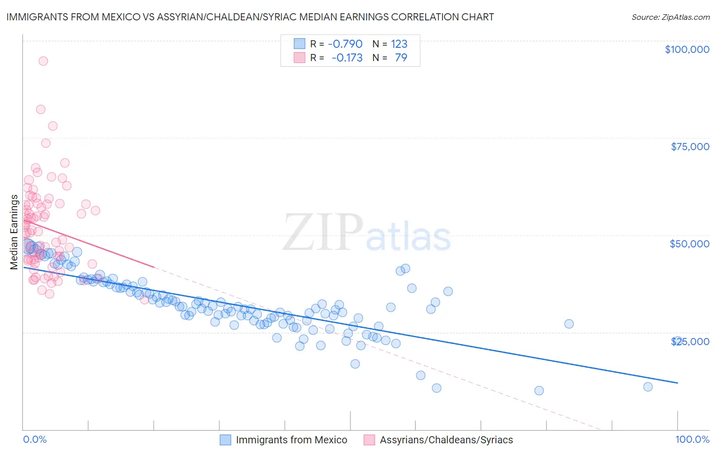 Immigrants from Mexico vs Assyrian/Chaldean/Syriac Median Earnings