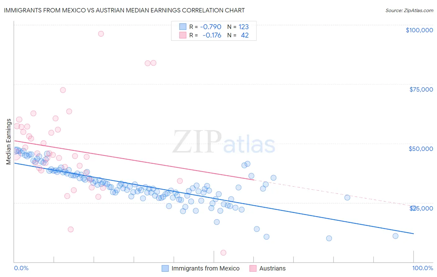 Immigrants from Mexico vs Austrian Median Earnings