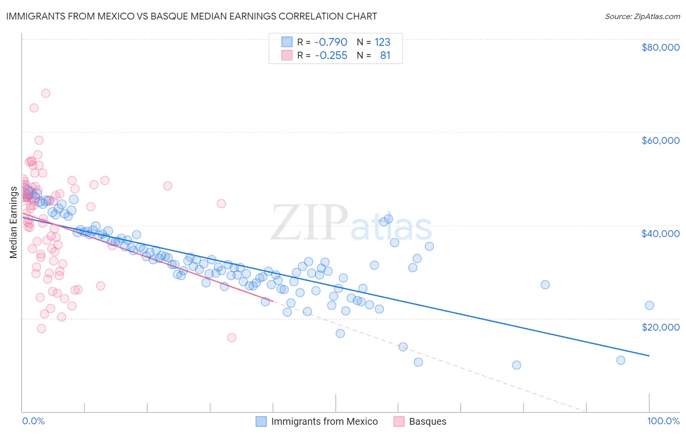 Immigrants from Mexico vs Basque Median Earnings