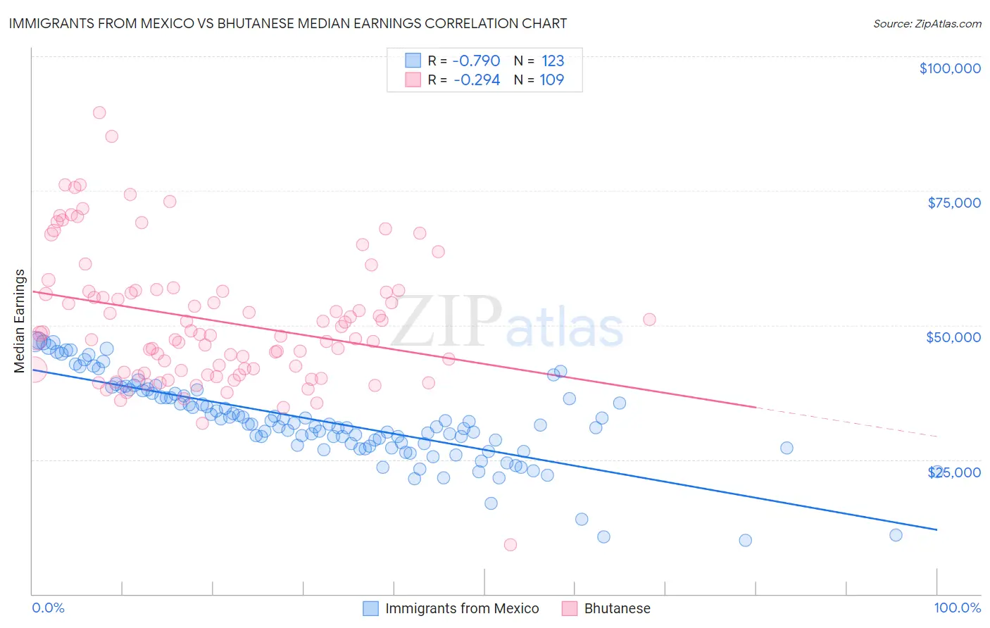 Immigrants from Mexico vs Bhutanese Median Earnings