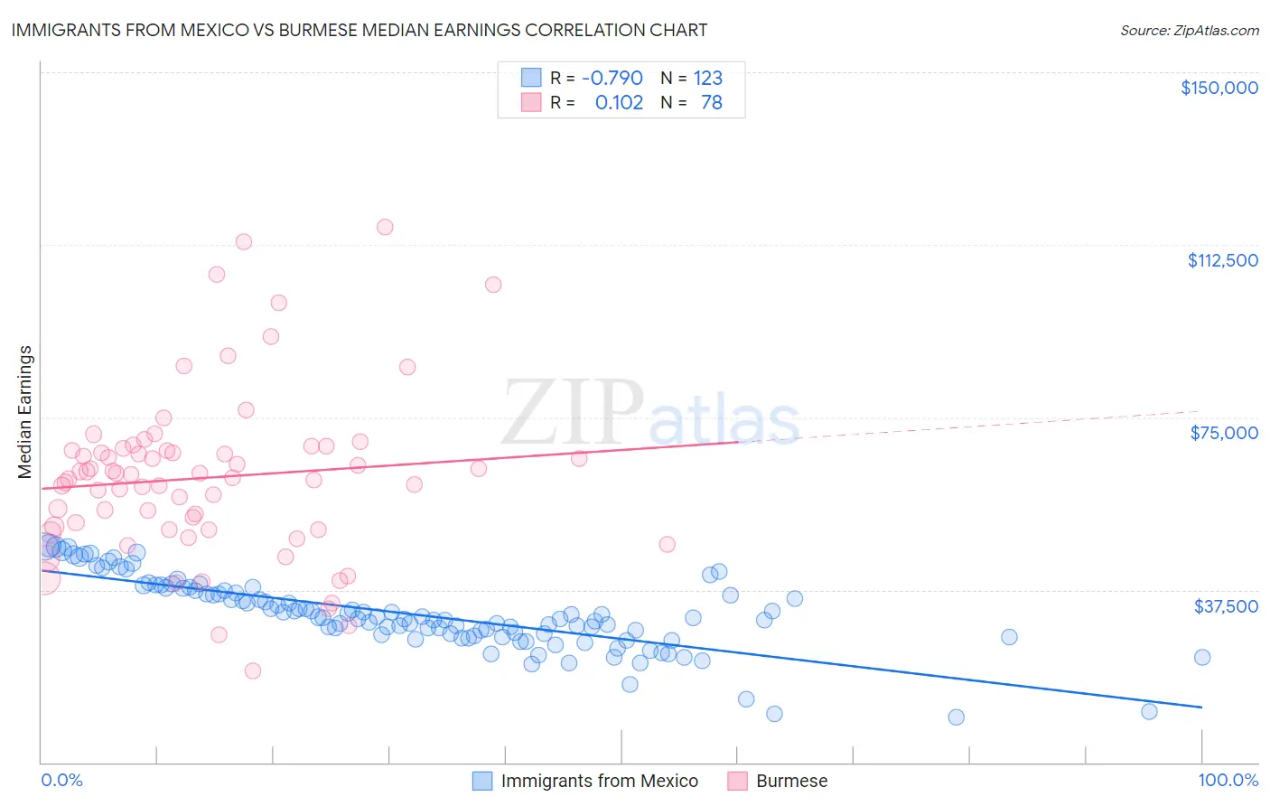 Immigrants from Mexico vs Burmese Median Earnings