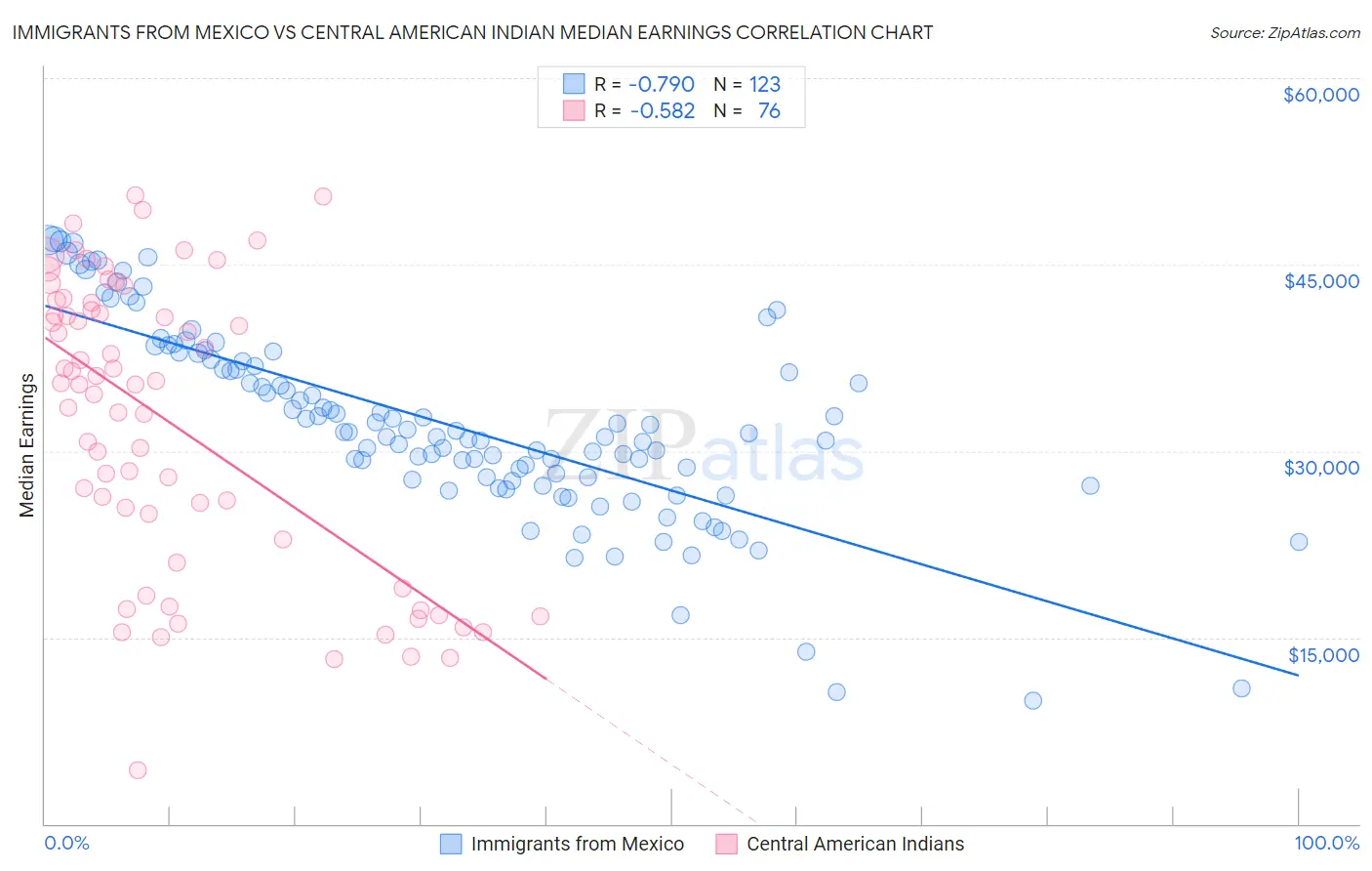 Immigrants from Mexico vs Central American Indian Median Earnings