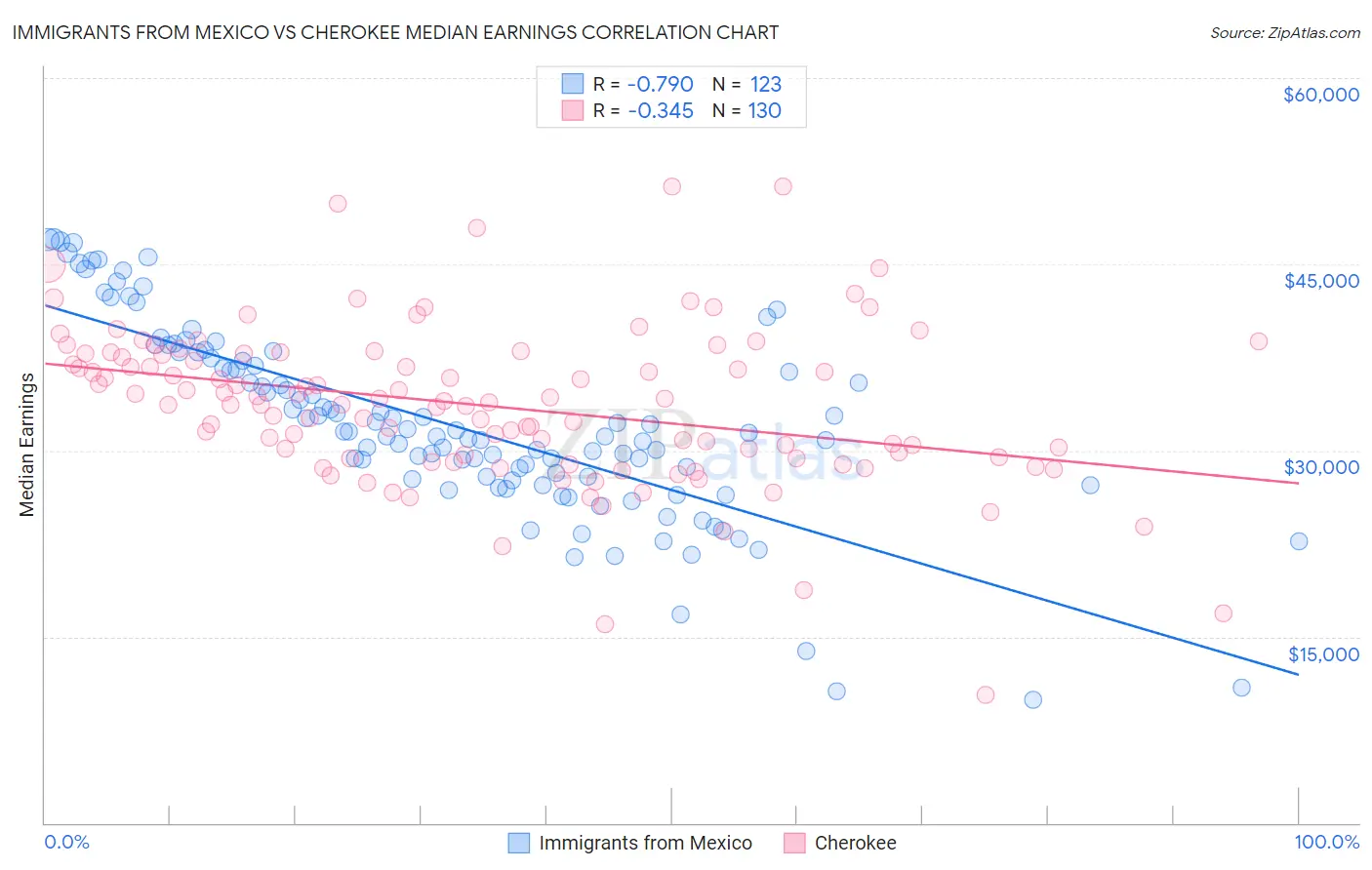 Immigrants from Mexico vs Cherokee Median Earnings