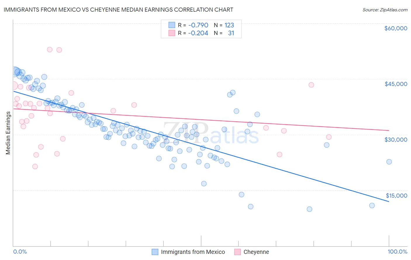 Immigrants from Mexico vs Cheyenne Median Earnings