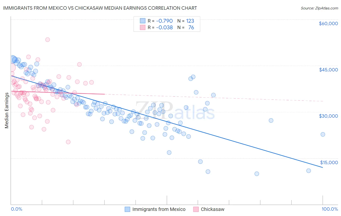 Immigrants from Mexico vs Chickasaw Median Earnings