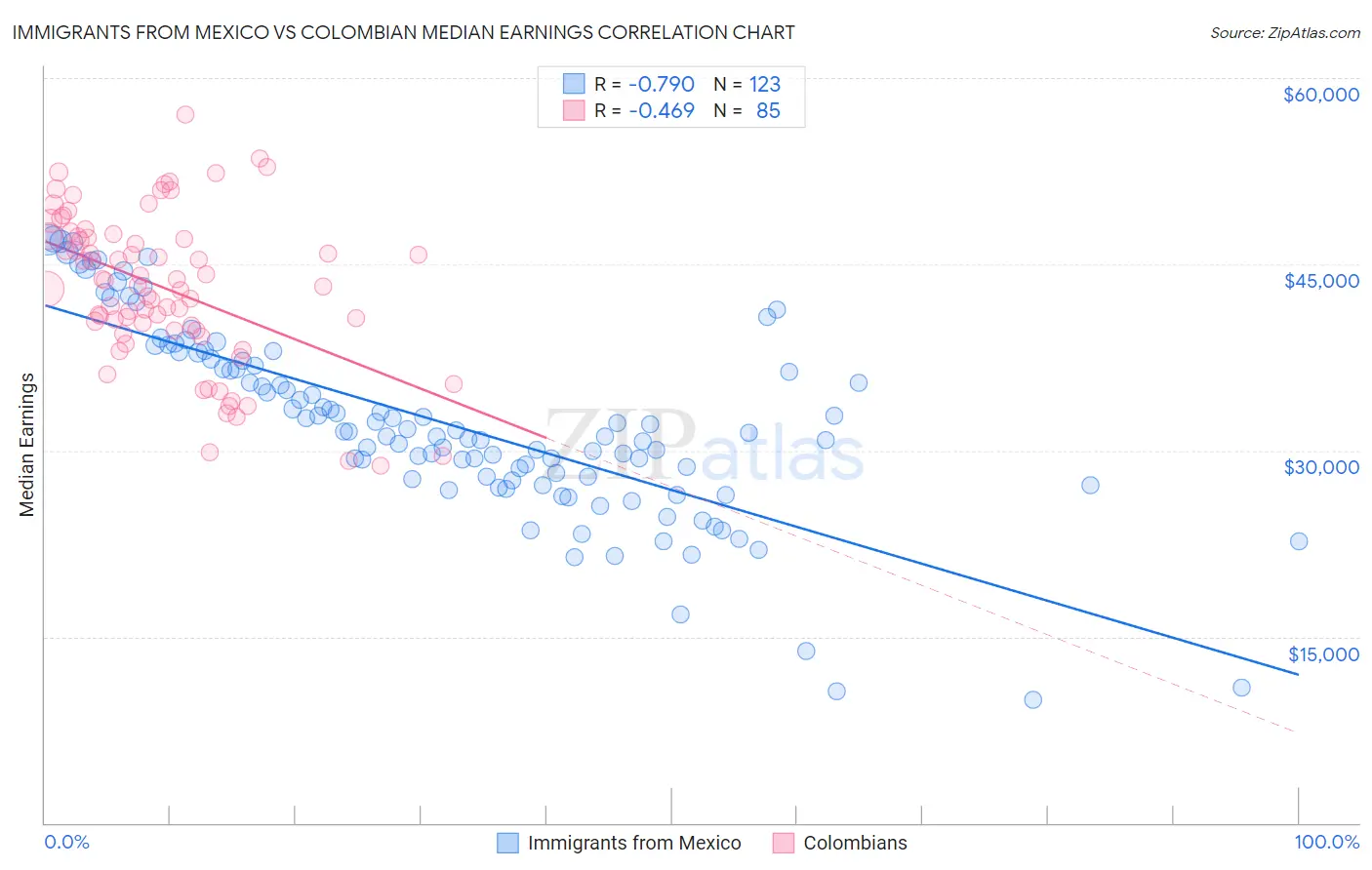 Immigrants from Mexico vs Colombian Median Earnings