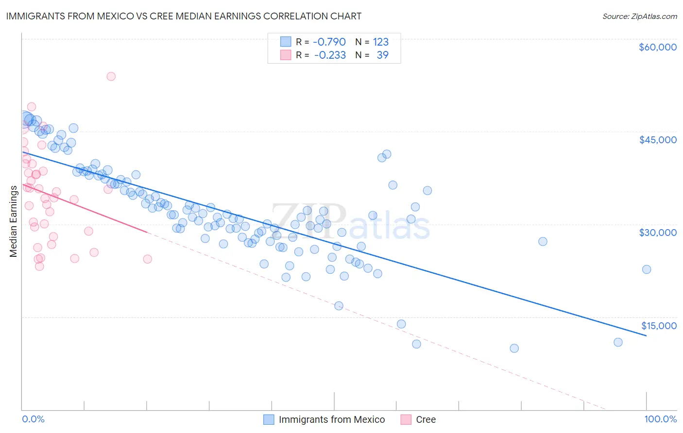 Immigrants from Mexico vs Cree Median Earnings