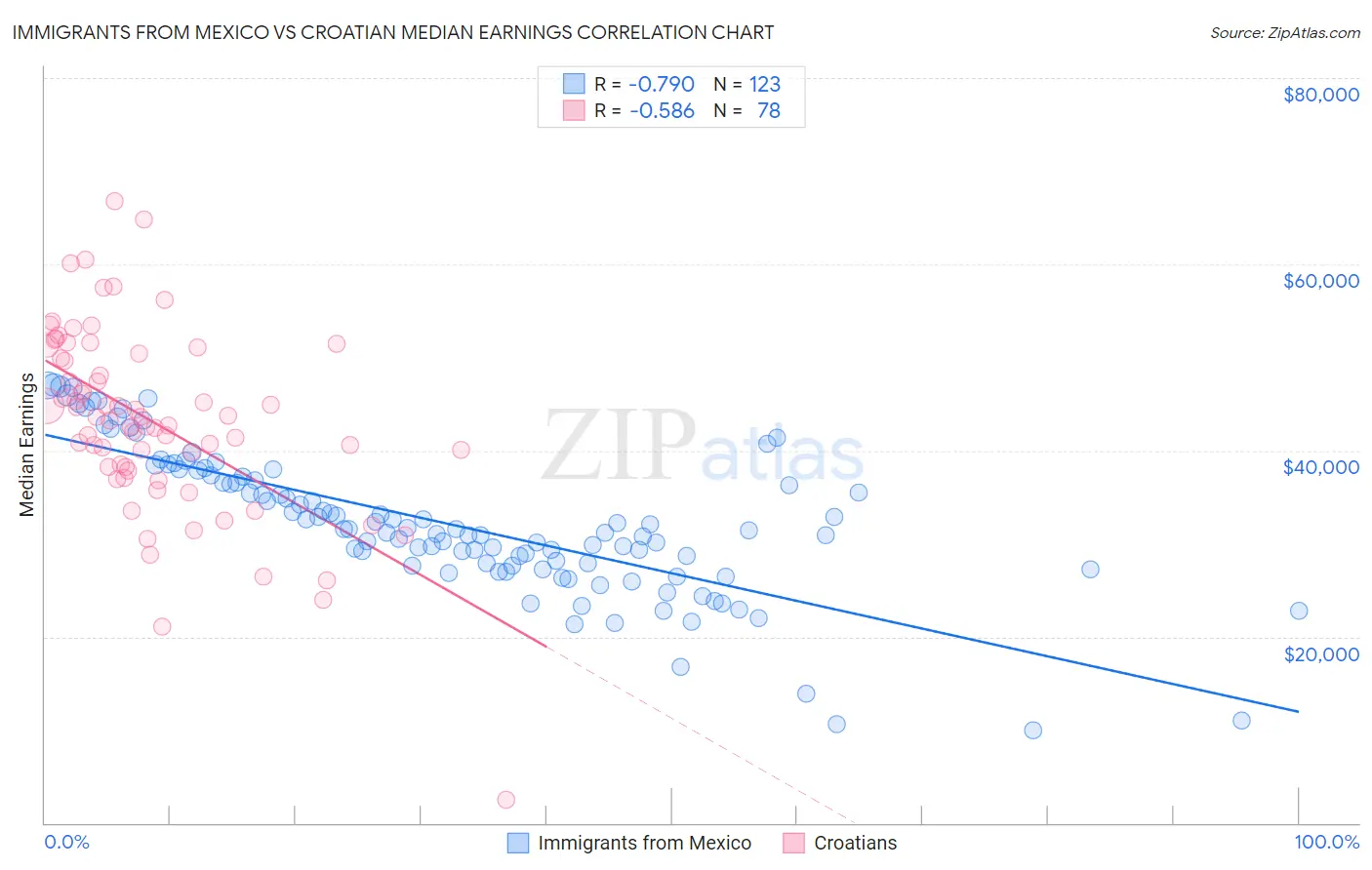 Immigrants from Mexico vs Croatian Median Earnings