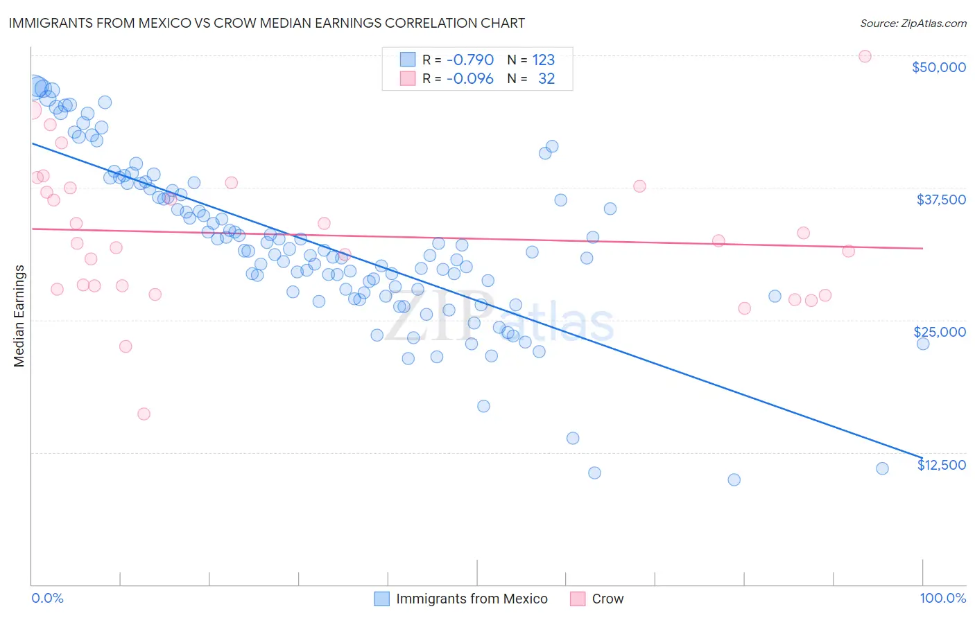 Immigrants from Mexico vs Crow Median Earnings