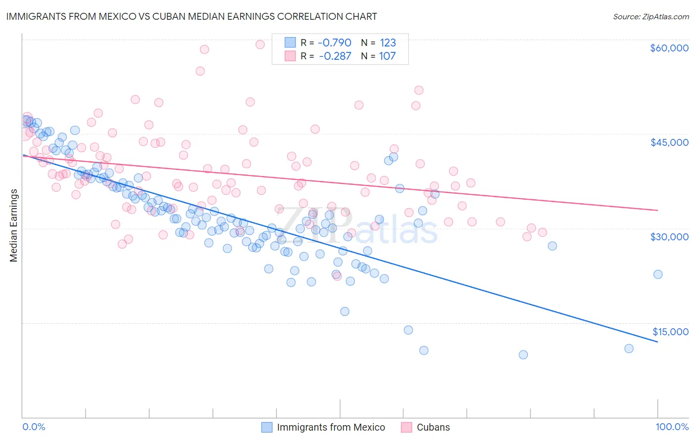 Immigrants from Mexico vs Cuban Median Earnings