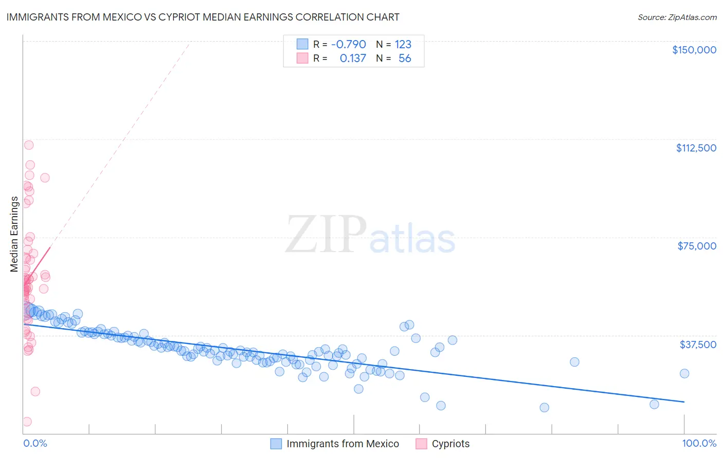 Immigrants from Mexico vs Cypriot Median Earnings