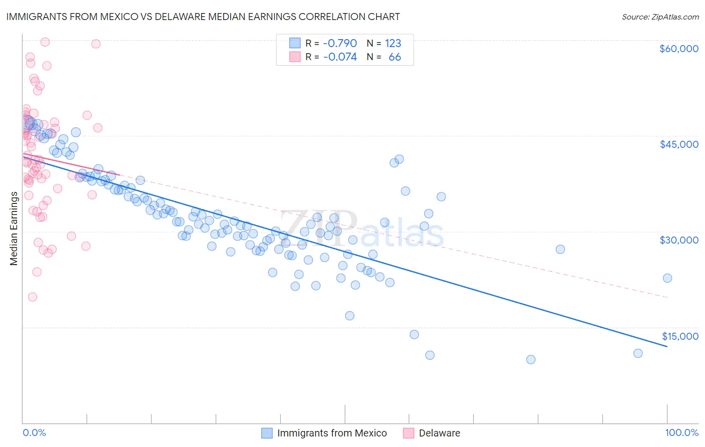 Immigrants from Mexico vs Delaware Median Earnings