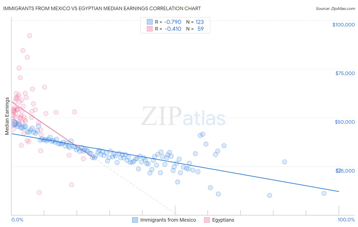 Immigrants from Mexico vs Egyptian Median Earnings