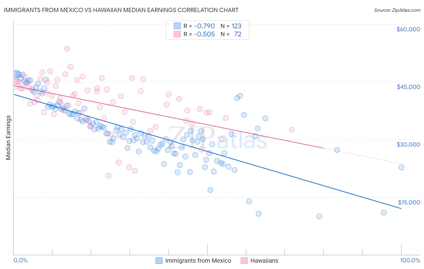 Immigrants from Mexico vs Hawaiian Median Earnings