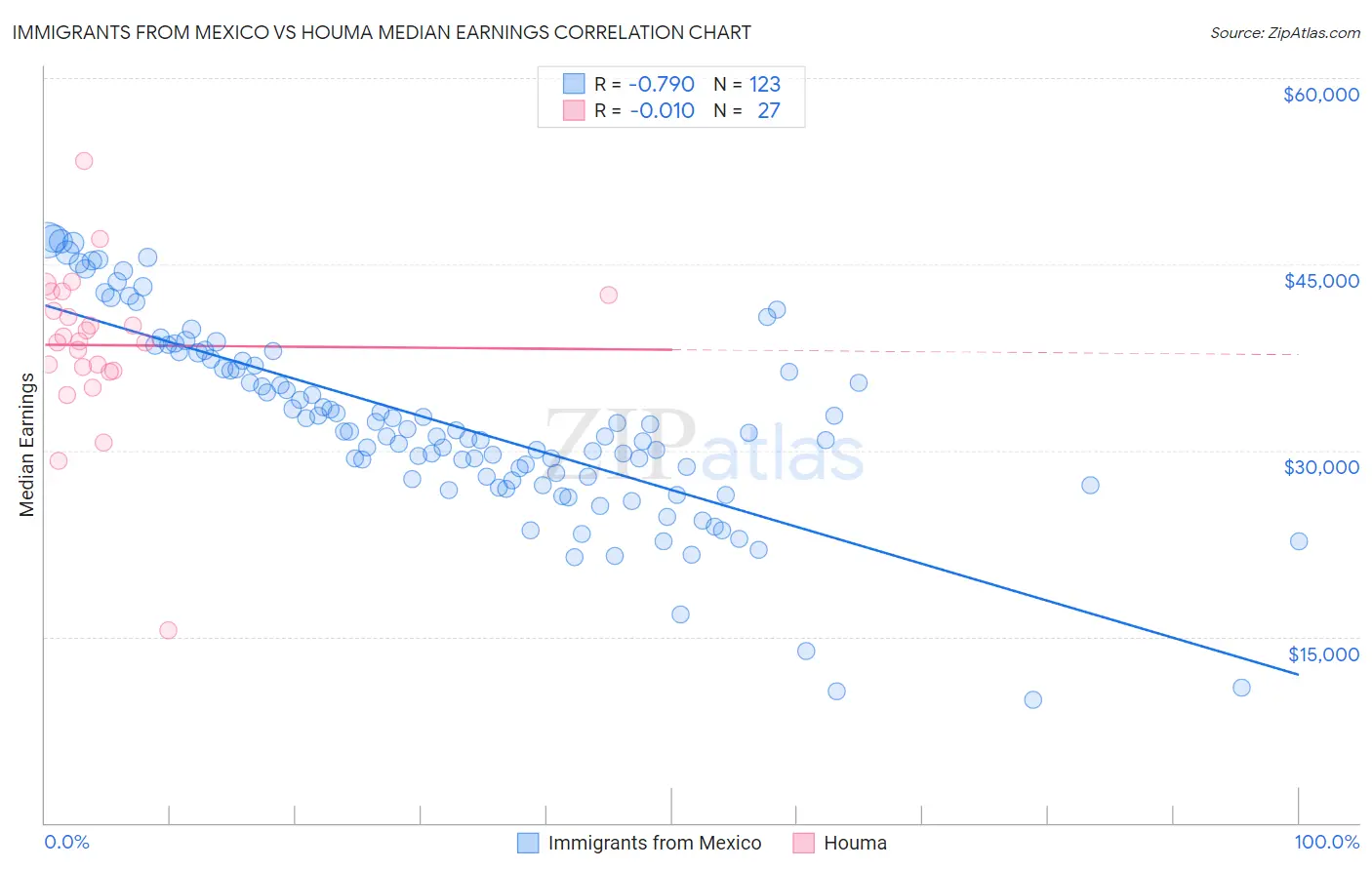 Immigrants from Mexico vs Houma Median Earnings