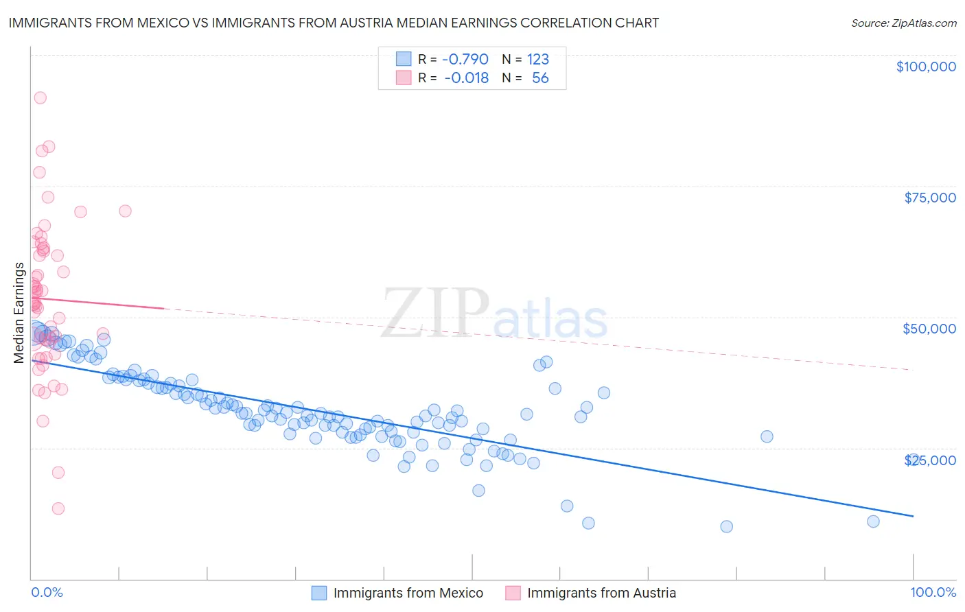 Immigrants from Mexico vs Immigrants from Austria Median Earnings