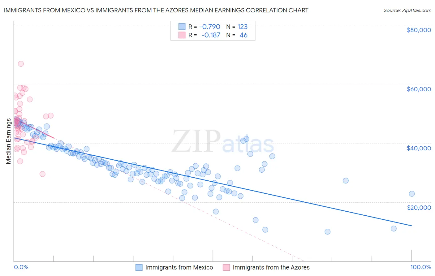 Immigrants from Mexico vs Immigrants from the Azores Median Earnings