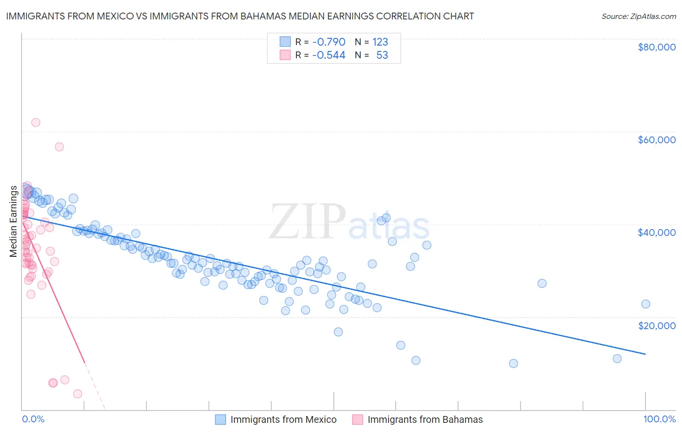 Immigrants from Mexico vs Immigrants from Bahamas Median Earnings