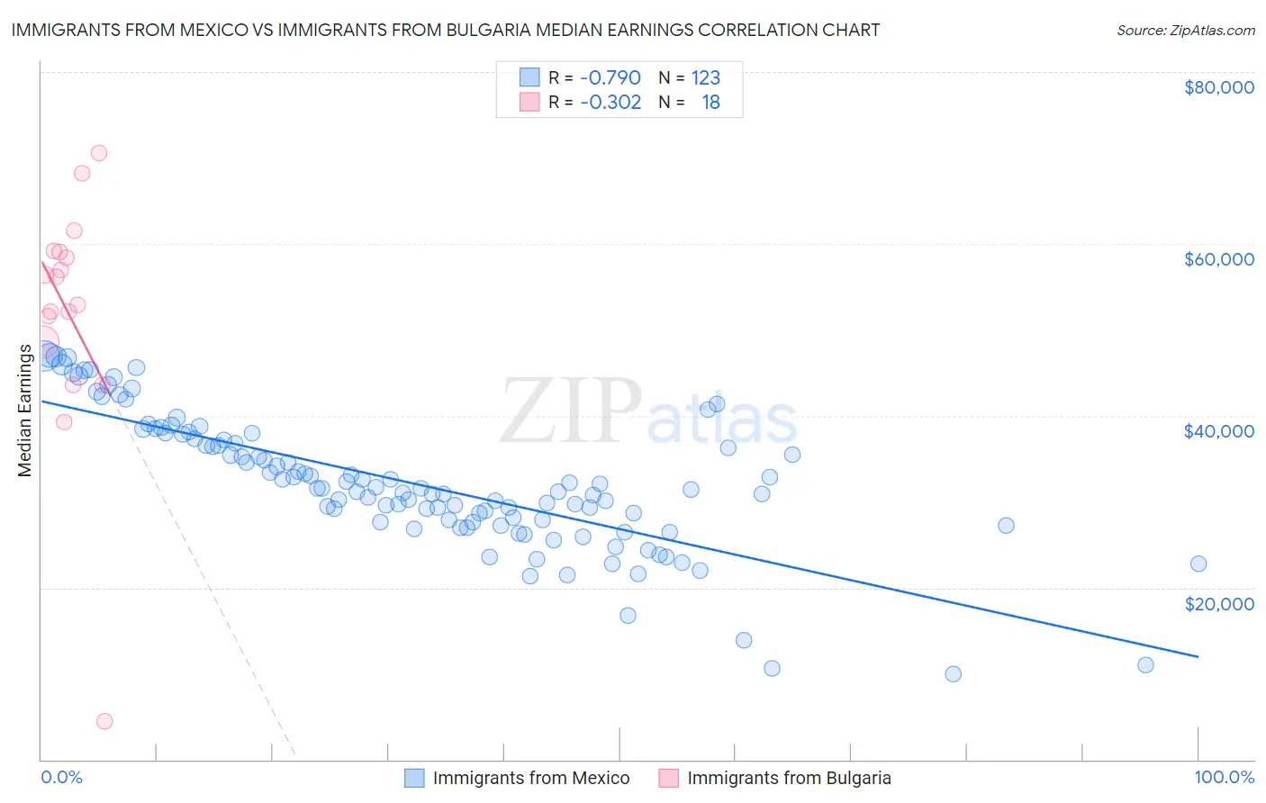 Immigrants from Mexico vs Immigrants from Bulgaria Median Earnings