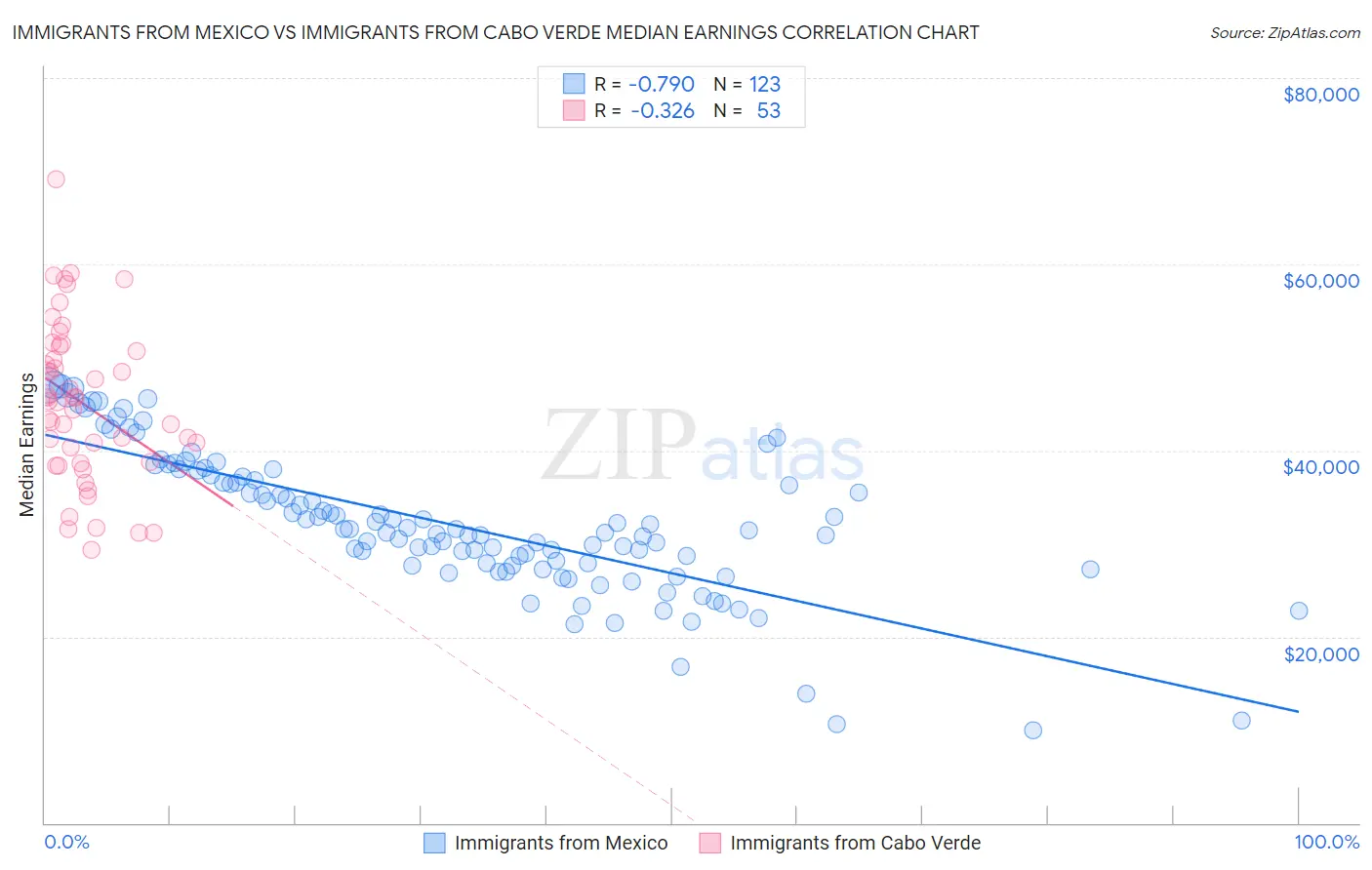 Immigrants from Mexico vs Immigrants from Cabo Verde Median Earnings