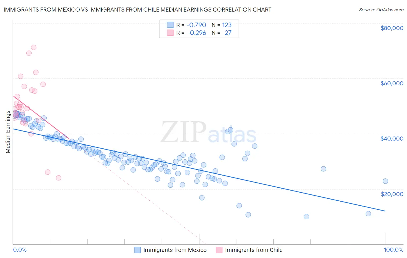 Immigrants from Mexico vs Immigrants from Chile Median Earnings