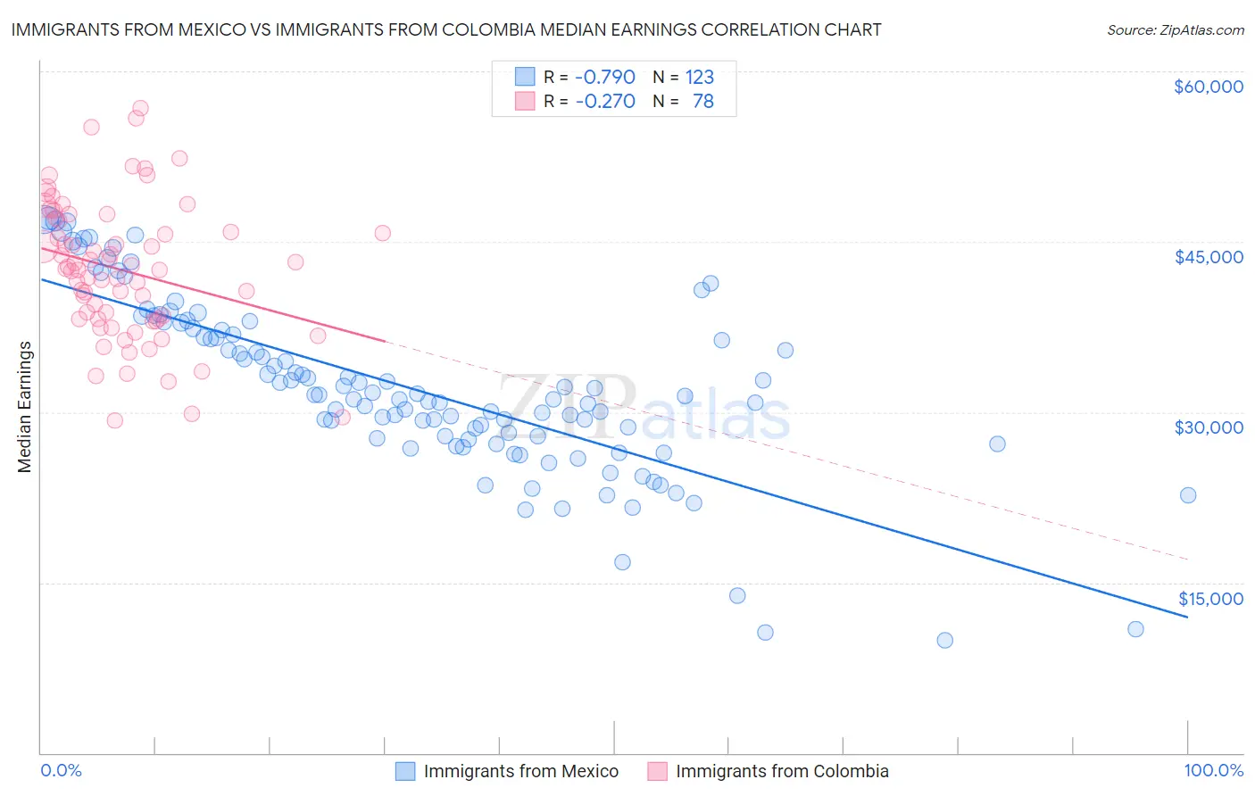 Immigrants from Mexico vs Immigrants from Colombia Median Earnings