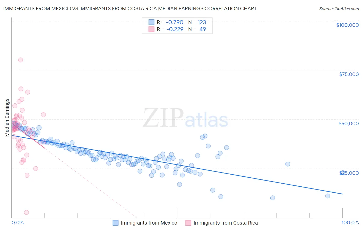 Immigrants from Mexico vs Immigrants from Costa Rica Median Earnings