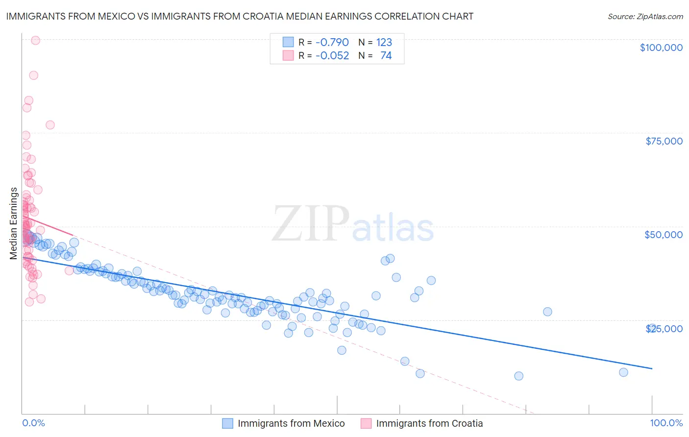 Immigrants from Mexico vs Immigrants from Croatia Median Earnings