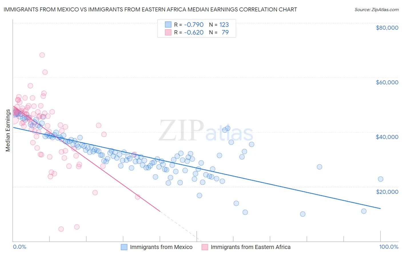 Immigrants from Mexico vs Immigrants from Eastern Africa Median Earnings