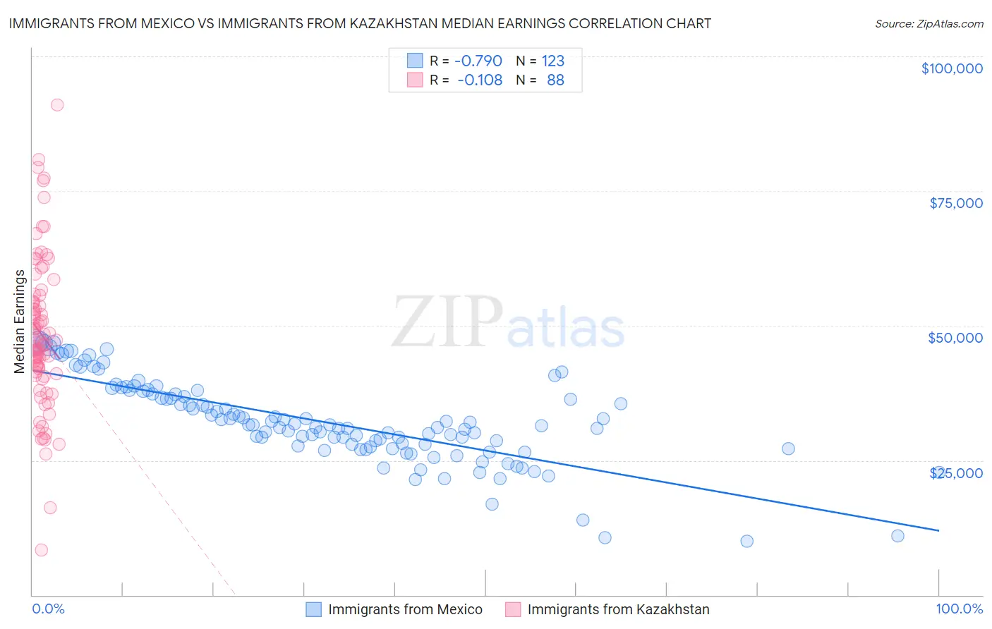 Immigrants from Mexico vs Immigrants from Kazakhstan Median Earnings