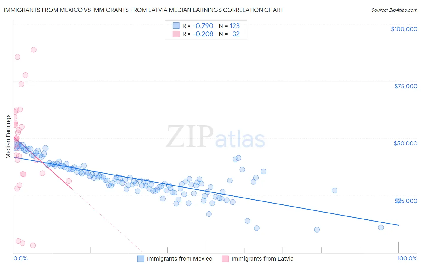 Immigrants from Mexico vs Immigrants from Latvia Median Earnings