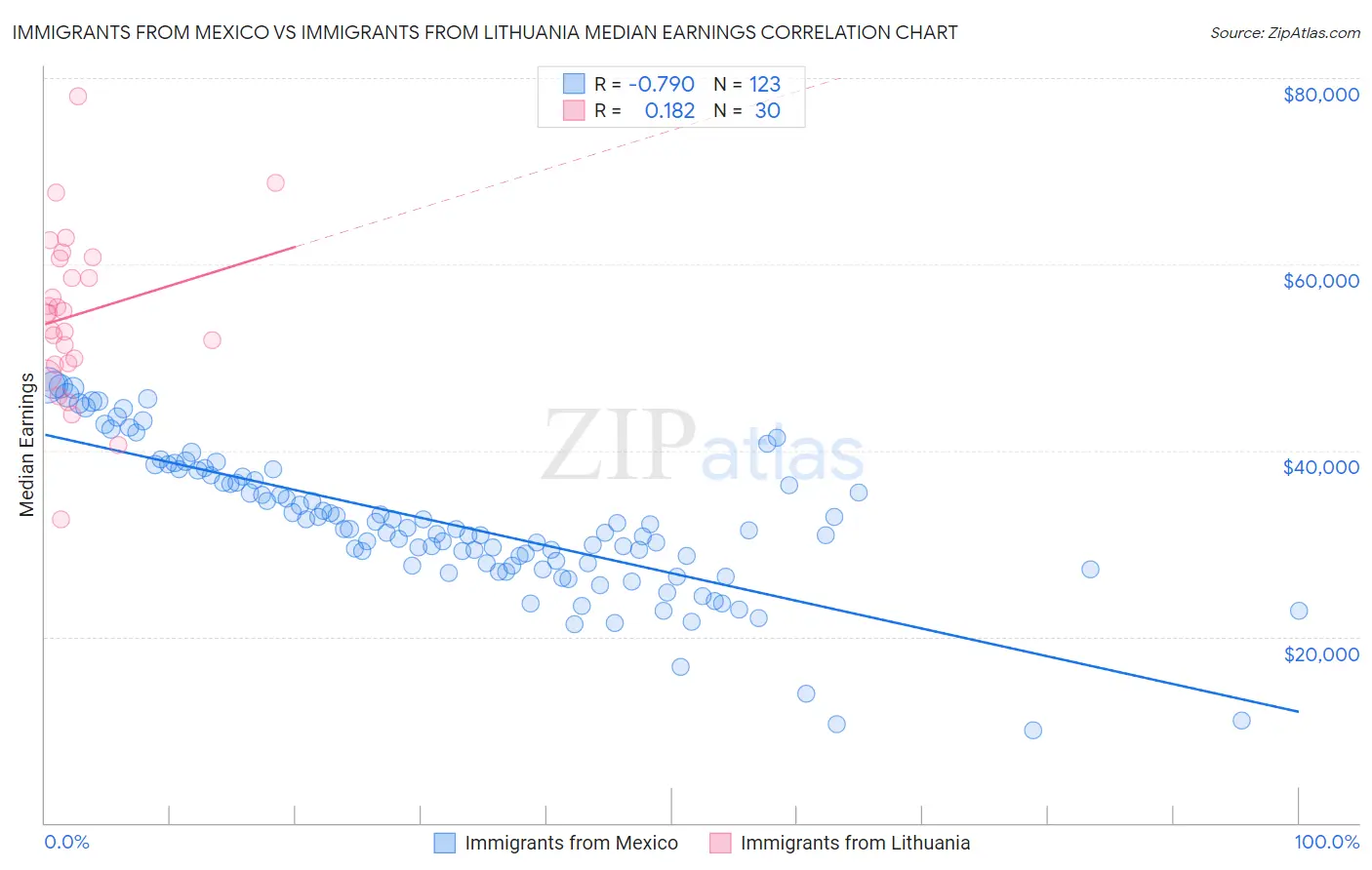 Immigrants from Mexico vs Immigrants from Lithuania Median Earnings