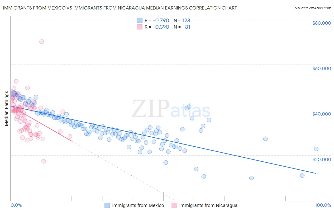 Immigrants from Mexico vs Immigrants from Nicaragua Median Earnings