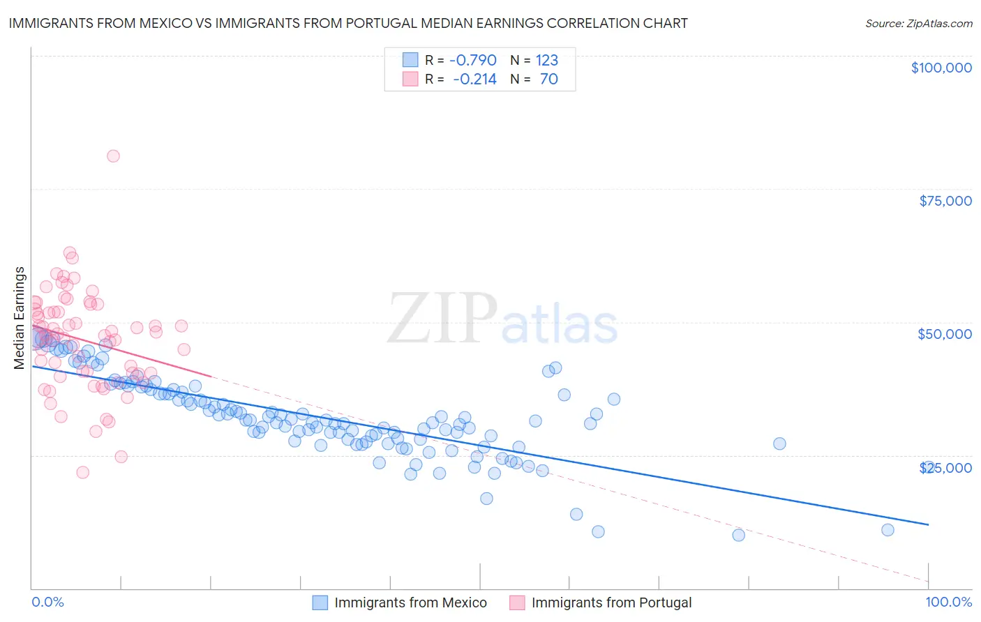 Immigrants from Mexico vs Immigrants from Portugal Median Earnings