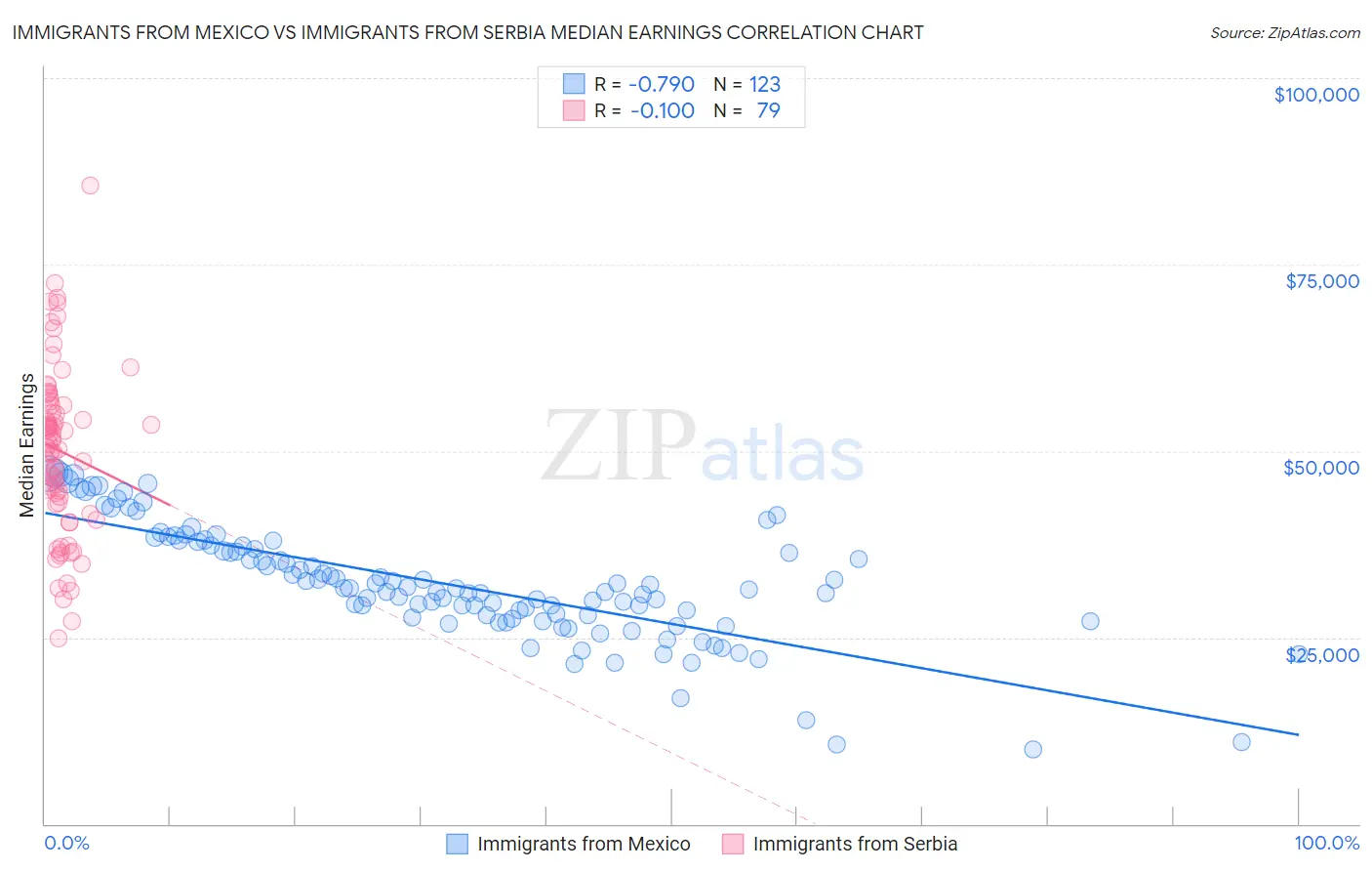 Immigrants from Mexico vs Immigrants from Serbia Median Earnings