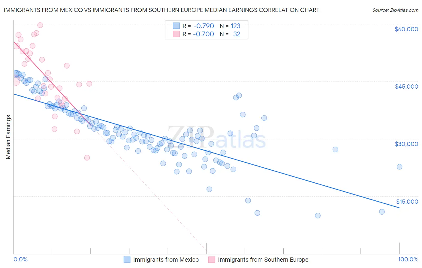 Immigrants from Mexico vs Immigrants from Southern Europe Median Earnings